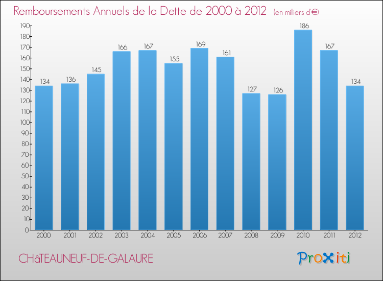 Evolution de l'annuité de la dette pour la commune de CHâTEAUNEUF-DE-GALAURE de 2000 à 2012 Annuités de la dette pour CHâTEAUNEUF-DE-GALAURE de 2000 à 2012