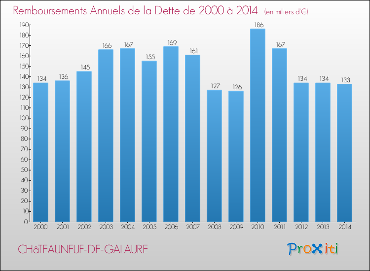 Evolution de l'annuité de la dette pour la commune de CHâTEAUNEUF-DE-GALAURE de 2000 à 2014 Annuités de la dette pour CHâTEAUNEUF-DE-GALAURE de 2000 à 2014