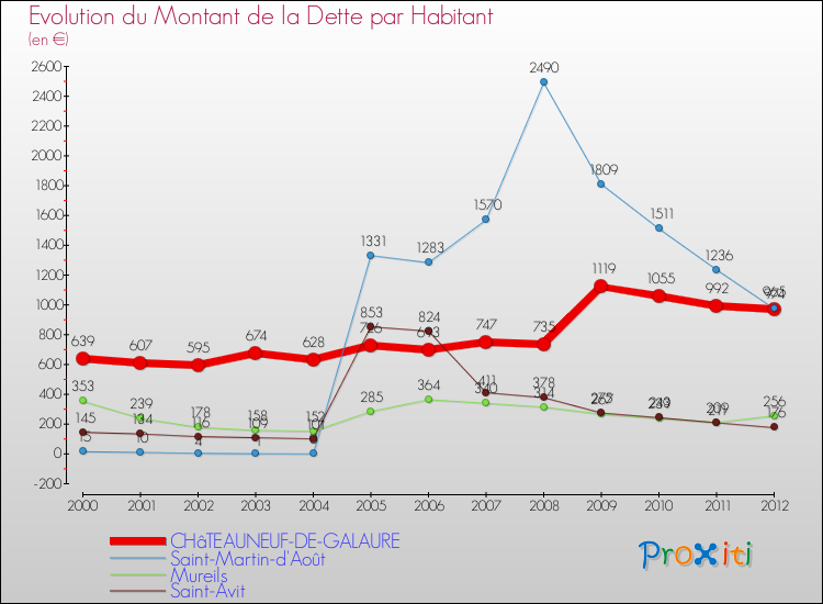 Evolution de la dette par habitant pour la commune de CHâTEAUNEUF-DE-GALAURE et les communes proches de 2000 à 2012 Comparaison de la dette par habitant pour CHâTEAUNEUF-DE-GALAURE et les communes voisines de 2000 à 2012