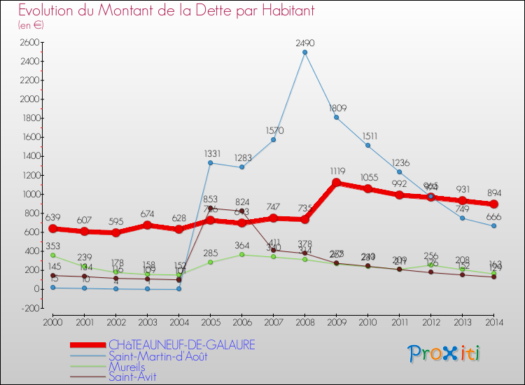 Evolution de la dette par habitant pour la commune de CHâTEAUNEUF-DE-GALAURE et les communes proches de 2000 à 2014 Comparaison de la dette par habitant pour CHâTEAUNEUF-DE-GALAURE et les communes voisines de 2000 à 2014