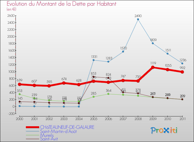 Evolution de la dette par habitant pour la commune de CHâTEAUNEUF-DE-GALAURE et les communes proches Comparaison de la dette par habitant pour CHâTEAUNEUF-DE-GALAURE et les communes voisines