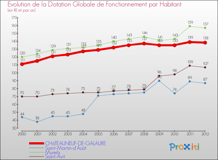 Evolution et montant de la dotation globale de fonctionnement par Habitant pour CHâTEAUNEUF-DE-GALAURE et les communes proches Comparaison des dotations globales de fonctionnement par habitant pour CHâTEAUNEUF-DE-GALAURE et les communes voisines