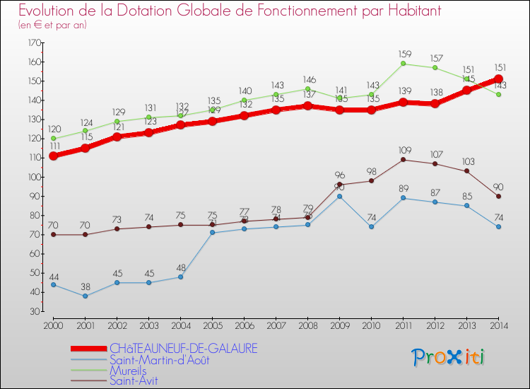 Evolution et montant de la dotation globale de fonctionnement par Habitant pour CHâTEAUNEUF-DE-GALAURE et les communes proches de 2000 à 2014. Comparaison des dotations globales de fonctionnement par habitant pour CHâTEAUNEUF-DE-GALAURE et les communes voisines de 2000 à 2014.