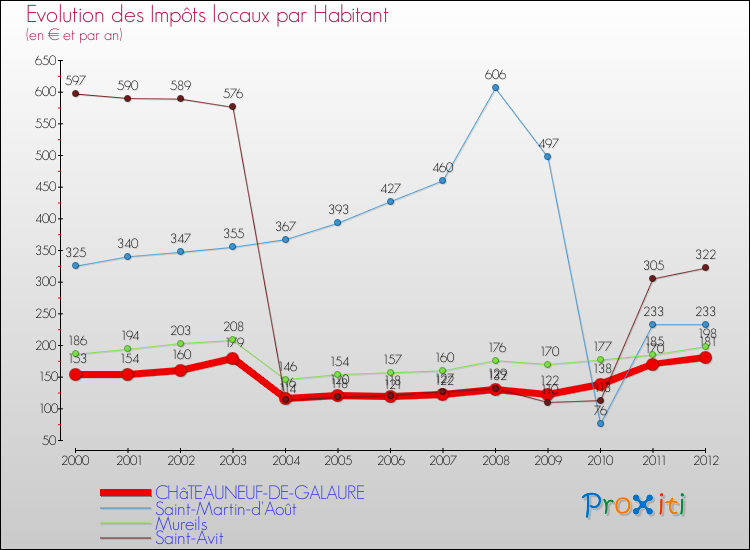 Evolution et montant des impôts locaux par Habitant pour CHâTEAUNEUF-DE-GALAURE et les communes proches Comparaison des impôts locaux par habitant pour CHâTEAUNEUF-DE-GALAURE et les communes voisines