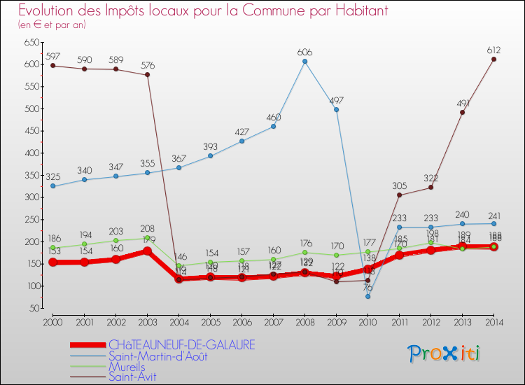 Evolution et montant des impôts locaux par Habitant pour CHâTEAUNEUF-DE-GALAURE et les communes proches de 2000 à 2014 Comparaison des impôts locaux par habitant pour CHâTEAUNEUF-DE-GALAURE et les communes voisines de 2000 à 2014