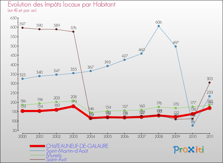 Evolution et montant des impôts locaux par Habitant pour CHâTEAUNEUF-DE-GALAURE et les communes proches Comparaison des impôts locaux par habitant pour CHâTEAUNEUF-DE-GALAURE et les communes voisines