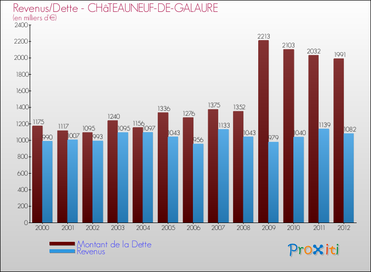 Evolution comparée de la dette et des revenus pour la commune de CHâTEAUNEUF-DE-GALAURE de 2000 à 2012 Comparaison de la dette et des revenus pour CHâTEAUNEUF-DE-GALAURE de 2000 à 2012