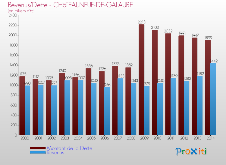 Evolution comparée de la dette et des revenus pour la commune de CHâTEAUNEUF-DE-GALAURE de 2000 à 2014 Comparaison de la dette et des revenus pour CHâTEAUNEUF-DE-GALAURE de 2000 à 2014