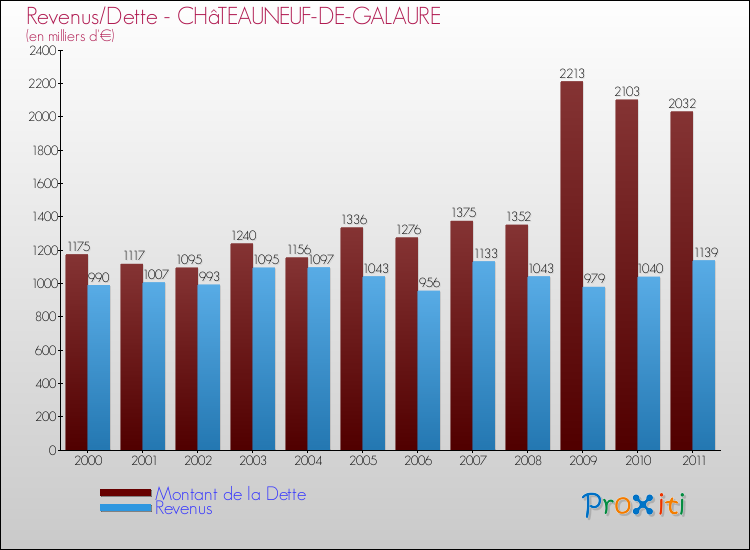 Evolution comparée de la dette et des revenus pour la commune de CHâTEAUNEUF-DE-GALAURE de 2000 à 2011 Comparaison de la dette et des revenus pour CHâTEAUNEUF-DE-GALAURE de 2000 à 2011