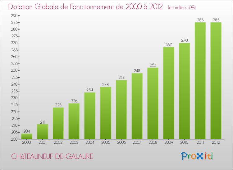 Evolution du montant de la Dotation Globale de Fonctionnement pour la commune de CHâTEAUNEUF-DE-GALAURE de 2000 à 2012 Evolution du montant de la Dotation Globale de Fonctionnement pour CHâTEAUNEUF-DE-GALAURE de 2000 à 2012