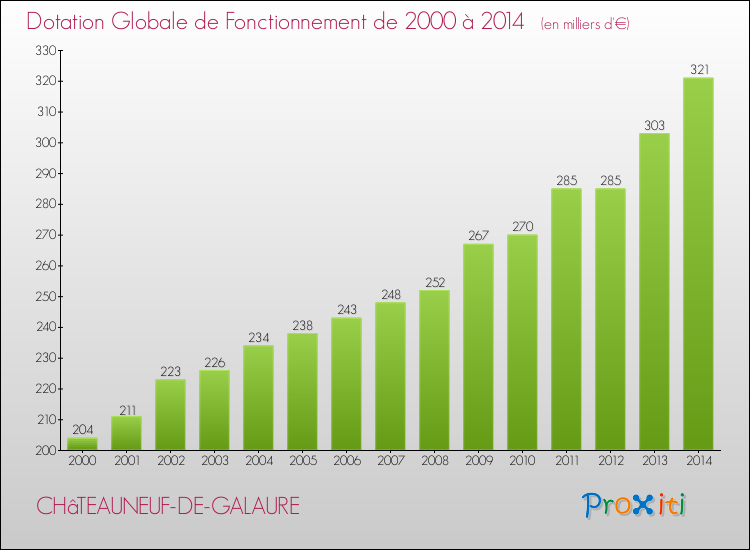 Evolution du montant de la Dotation Globale de Fonctionnement pour la commune de CHâTEAUNEUF-DE-GALAURE de 2000 à 2014 Evolution du montant de la Dotation Globale de Fonctionnement pour CHâTEAUNEUF-DE-GALAURE de 2000 à 2014
