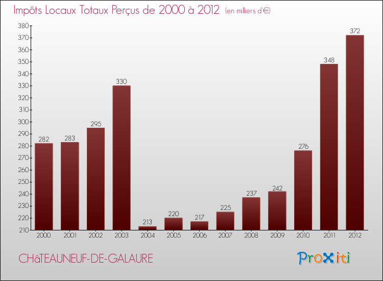 Evolution des Impôts Locaux pour la commune de CHâTEAUNEUF-DE-GALAURE de 2000 à 2012 Evolution des Impôts Locaux pour CHâTEAUNEUF-DE-GALAURE de 2000 à 2012