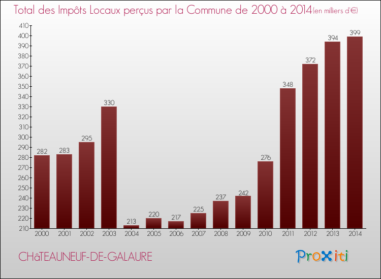Evolution des Impôts Locaux pour la commune de CHâTEAUNEUF-DE-GALAURE de 2000 à 2014 Evolution des Impôts Locaux pour CHâTEAUNEUF-DE-GALAURE de 2000 à 2014