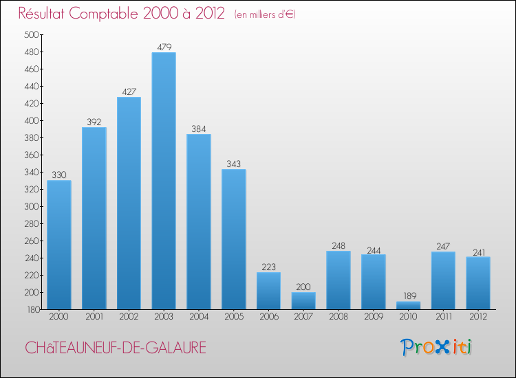 Evolution du résultat comptable pour la commune de CHâTEAUNEUF-DE-GALAURE de 2000 à 2012 Evolution du résultat comptable pour CHâTEAUNEUF-DE-GALAURE de 2000 à 2012