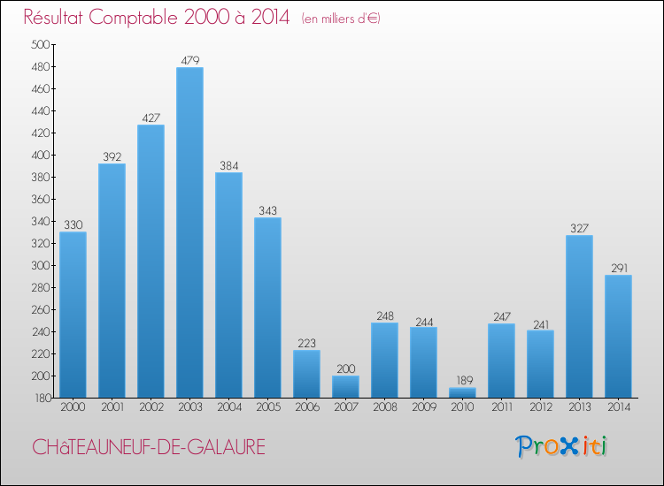 Evolution du résultat comptable pour la commune de CHâTEAUNEUF-DE-GALAURE de 2000 à 2014 Evolution du résultat comptable pour CHâTEAUNEUF-DE-GALAURE de 2000 à 2014