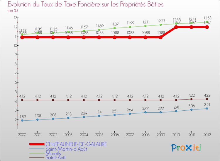 Evolution du taux de la taxe foncière sur le bati pour CHâTEAUNEUF-DE-GALAURE et les communes proches de 2000 à 2012 Comparaison des taux de taxe foncière sur le bati pour CHâTEAUNEUF-DE-GALAURE et les communes voisines de 2000 à 2012