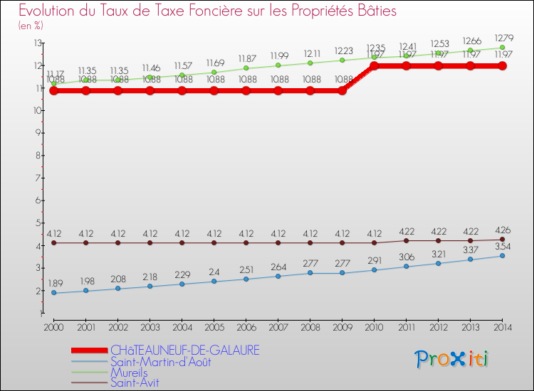 Evolution du taux de la taxe foncière sur le bati pour CHâTEAUNEUF-DE-GALAURE et les communes proches de 2000 à 2014 Comparaison des taux de taxe foncière sur le bati pour CHâTEAUNEUF-DE-GALAURE et les communes voisines de 2000 à 2014