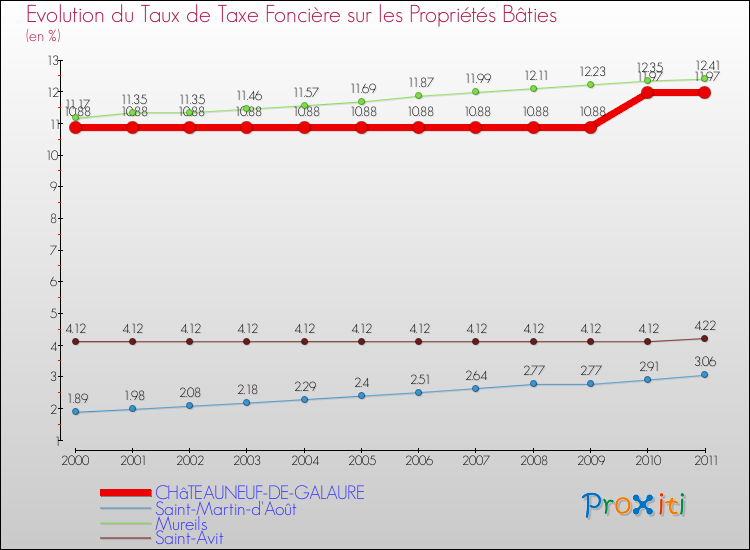 Evolution du taux de la taxe foncière sur le bati pour CHâTEAUNEUF-DE-GALAURE et les communes proches Comparaison des taux de taxe foncière sur le bati pour CHâTEAUNEUF-DE-GALAURE et les communes voisines
