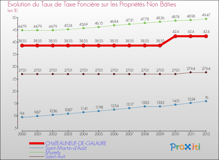 Evolution du taux de la taxe foncière sur les immeubles et terrains non batis pour CHâTEAUNEUF-DE-GALAURE et les communes proches de 2000 à 2012 Comparaison des taux de la taxe foncière sur les immeubles et terrains non batis pour CHâTEAUNEUF-DE-GALAURE et les communes voisines de 2000 à 2012