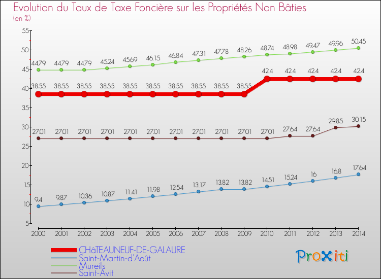 Evolution du taux de la taxe foncière sur les immeubles et terrains non batis pour CHâTEAUNEUF-DE-GALAURE et les communes proches de 2000 à 2014 Comparaison des taux de la taxe foncière sur les immeubles et terrains non batis pour CHâTEAUNEUF-DE-GALAURE et les communes voisines de 2000 à 2014