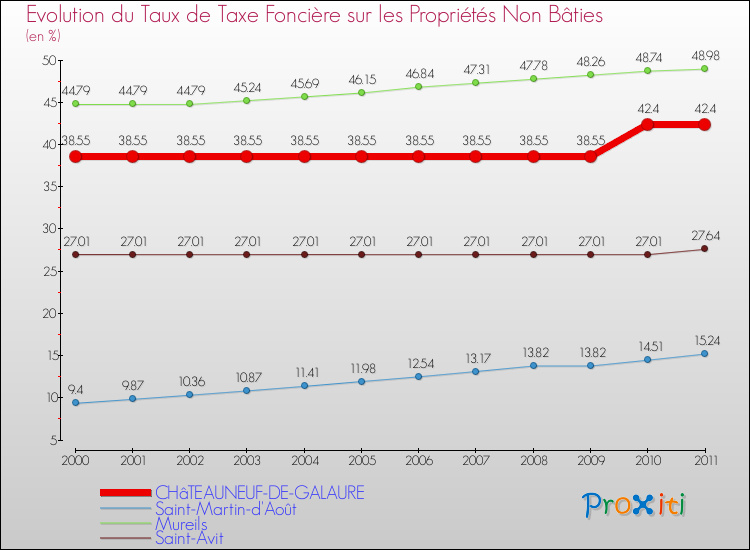 Evolution du taux de la taxe foncière sur les immeubles et terrains non batis pour CHâTEAUNEUF-DE-GALAURE et les communes proches Comparaison des taux de la taxe foncière sur les immeubles et terrains non batis pour CHâTEAUNEUF-DE-GALAURE et les communes voisines