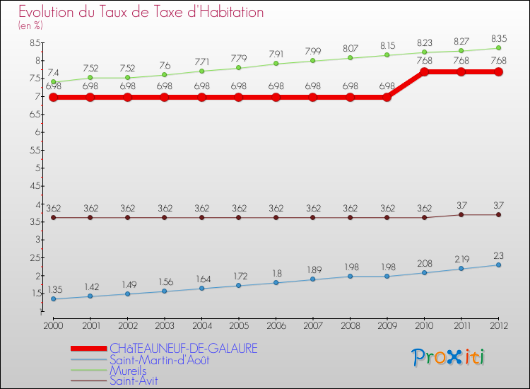 Evolution du taux de la taxe d'habitation pour CHâTEAUNEUF-DE-GALAURE et les communes proches Comparaison des taux de la taxe d'habitation pour CHâTEAUNEUF-DE-GALAURE et les communes voisines