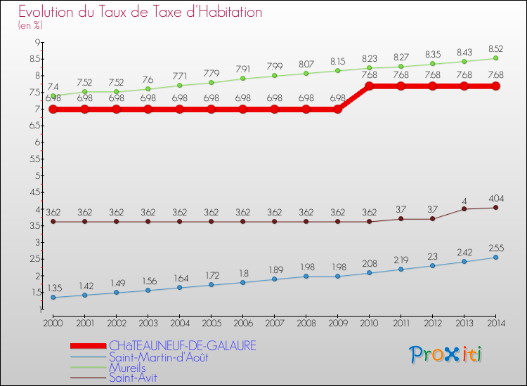 Evolution du taux de la taxe d'habitation pour CHâTEAUNEUF-DE-GALAURE et les communes proches de 2000 à 2014 Comparaison des taux de la taxe d'habitation pour CHâTEAUNEUF-DE-GALAURE et les communes voisines de 2000 à 2014