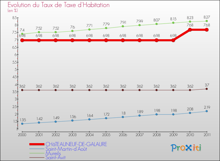 Evolution du taux de la taxe d'habitation pour CHâTEAUNEUF-DE-GALAURE et les communes proches Comparaison des taux de la taxe d'habitation pour CHâTEAUNEUF-DE-GALAURE et les communes voisines