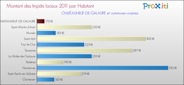 Montant des impôts locaux par Habitant pour CHâTEAUNEUF-DE-GALAURE et les communes proches Comparaison des impôts locaux par habitant pour CHâTEAUNEUF-DE-GALAURE et les communes voisines