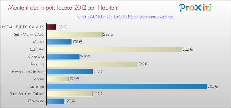 Montant des impôts locaux par Habitant pour CHâTEAUNEUF-DE-GALAURE et les communes proches Comparaison des impôts locaux par habitant pour CHâTEAUNEUF-DE-GALAURE et les communes voisines