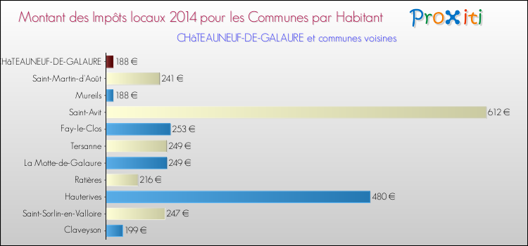 Montant des impôts locaux par Habitant pour CHâTEAUNEUF-DE-GALAURE et les communes proches en 2014 Comparaison des impôts locaux par habitant pour CHâTEAUNEUF-DE-GALAURE et les communes voisines en 2014