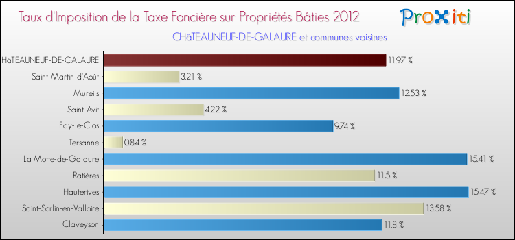 Taux d'imposition de la taxe foncière sur le bati 2012 pour CHâTEAUNEUF-DE-GALAURE et les communes proches Comparaison des taux d'imposition de la taxe foncière sur le bati 2012 pour CHâTEAUNEUF-DE-GALAURE et les communes voisines