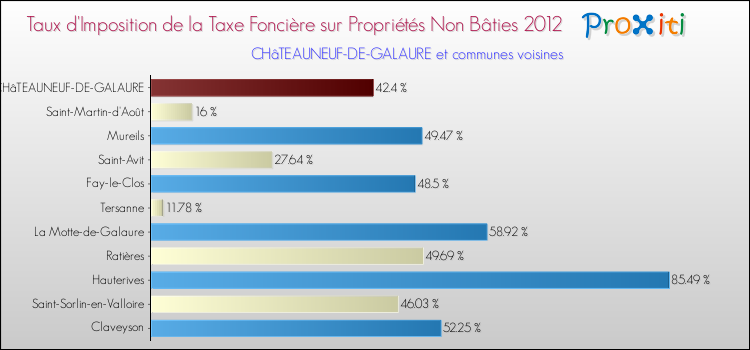 Taux d'imposition de la taxe foncière sur les immeubles et terrains non batis 2012 pour CHâTEAUNEUF-DE-GALAURE et les communes proches Comparaison des taux d'imposition de la taxe foncière sur les immeubles et terrains non batis 2012 pour CHâTEAUNEUF-DE-GALAURE et les communes voisines