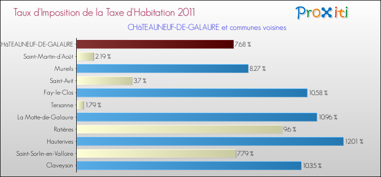 Taux d'imposition de la taxe d'habitation 2011 pour CHâTEAUNEUF-DE-GALAURE et les communes proches Comparaison des taux d'imposition de la taxe d'habitation 2011 pour CHâTEAUNEUF-DE-GALAURE et les communes voisines