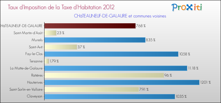 Taux d'imposition de la taxe d'habitation 2012 pour CHâTEAUNEUF-DE-GALAURE et les communes proches Comparaison des taux d'imposition de la taxe d'habitation 2012 pour CHâTEAUNEUF-DE-GALAURE et les communes voisines