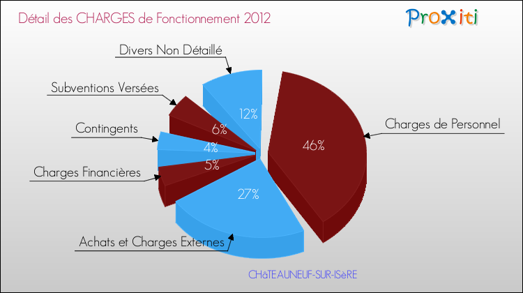 Décomposition des Charges de Fonctionnement 2012 de la commune de CHâTEAUNEUF-SUR-ISèRE Charges de Fonctionnement 2012 pour la commune de CHâTEAUNEUF-SUR-ISèRE