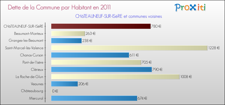Dette par habitant de la commune en 2011 pour CHâTEAUNEUF-SUR-ISèRE et les communes proches Comparaison de la dette par habitant de la commune en 2011 pour CHâTEAUNEUF-SUR-ISèRE et les communes voisines
