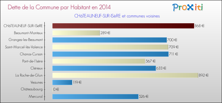 Dette par habitant de la commune en 2014 pour CHâTEAUNEUF-SUR-ISèRE et les communes proches Comparaison de la dette par habitant de la commune en 2014 pour CHâTEAUNEUF-SUR-ISèRE et les communes voisines