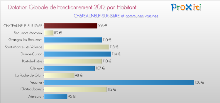 Montant des dotations globales de fonctionnement DGF par Habitant pour CHâTEAUNEUF-SUR-ISèRE et les communes proches Comparaison des des dotations globales de fonctionnement DGF par habitant pour CHâTEAUNEUF-SUR-ISèRE et les communes voisines