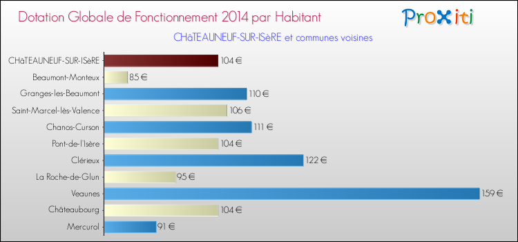 Montant des dotations globales de fonctionnement DGF par Habitant pour CHâTEAUNEUF-SUR-ISèRE et les communes proches en 2014. Comparaison des des dotations globales de fonctionnement DGF par habitant pour CHâTEAUNEUF-SUR-ISèRE et les communes voisines en 2014.