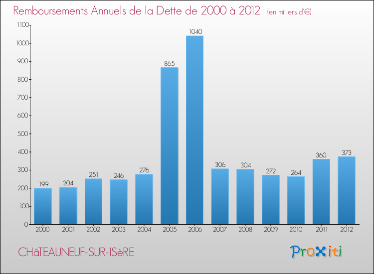 Evolution de l'annuité de la dette pour la commune de CHâTEAUNEUF-SUR-ISèRE de 2000 à 2012 Annuités de la dette pour CHâTEAUNEUF-SUR-ISèRE de 2000 à 2012
