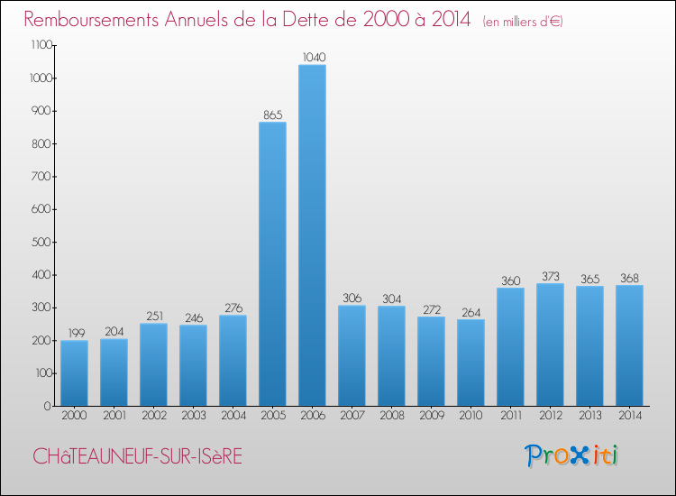 Evolution de l'annuité de la dette pour la commune de CHâTEAUNEUF-SUR-ISèRE de 2000 à 2014 Annuités de la dette pour CHâTEAUNEUF-SUR-ISèRE de 2000 à 2014