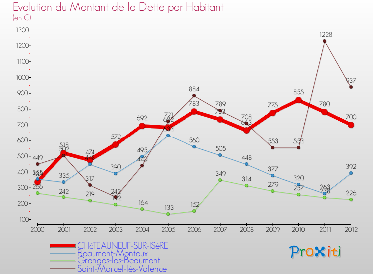 Evolution de la dette par habitant pour la commune de CHâTEAUNEUF-SUR-ISèRE et les communes proches de 2000 à 2012 Comparaison de la dette par habitant pour CHâTEAUNEUF-SUR-ISèRE et les communes voisines de 2000 à 2012