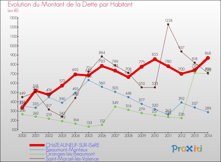 Evolution de la dette par habitant pour la commune de CHâTEAUNEUF-SUR-ISèRE et les communes proches de 2000 à 2014 Comparaison de la dette par habitant pour CHâTEAUNEUF-SUR-ISèRE et les communes voisines de 2000 à 2014