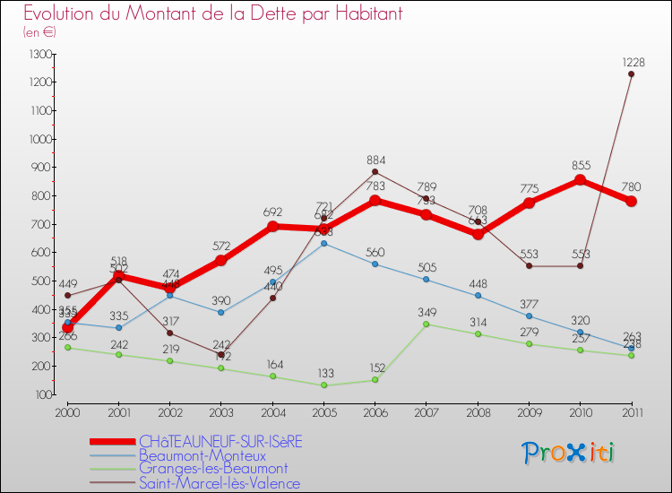 Evolution de la dette par habitant pour la commune de CHâTEAUNEUF-SUR-ISèRE et les communes proches Comparaison de la dette par habitant pour CHâTEAUNEUF-SUR-ISèRE et les communes voisines