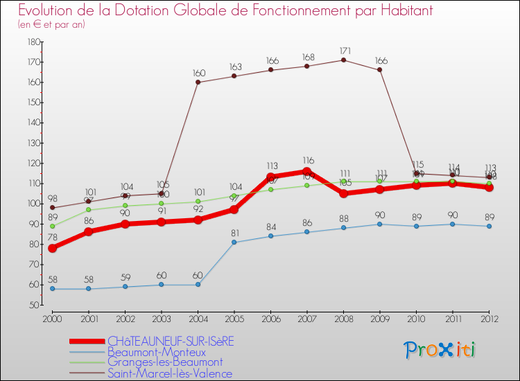 Evolution et montant de la dotation globale de fonctionnement par Habitant pour CHâTEAUNEUF-SUR-ISèRE et les communes proches Comparaison des dotations globales de fonctionnement par habitant pour CHâTEAUNEUF-SUR-ISèRE et les communes voisines