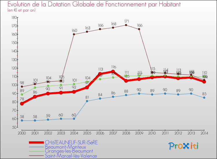 Evolution et montant de la dotation globale de fonctionnement par Habitant pour CHâTEAUNEUF-SUR-ISèRE et les communes proches de 2000 à 2014. Comparaison des dotations globales de fonctionnement par habitant pour CHâTEAUNEUF-SUR-ISèRE et les communes voisines de 2000 à 2014.