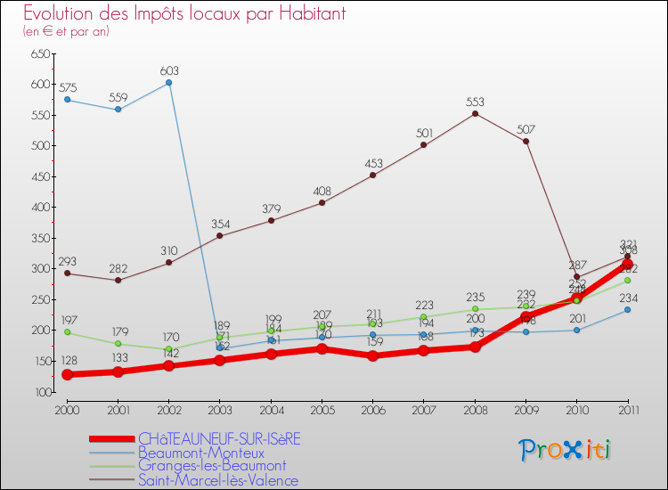 Evolution et montant des impôts locaux par Habitant pour CHâTEAUNEUF-SUR-ISèRE et les communes proches Comparaison des impôts locaux par habitant pour CHâTEAUNEUF-SUR-ISèRE et les communes voisines