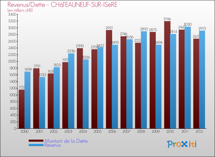 Evolution comparée de la dette et des revenus pour la commune de CHâTEAUNEUF-SUR-ISèRE de 2000 à 2012 Comparaison de la dette et des revenus pour CHâTEAUNEUF-SUR-ISèRE de 2000 à 2012