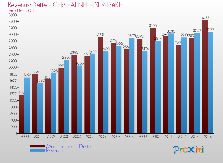 Evolution comparée de la dette et des revenus pour la commune de CHâTEAUNEUF-SUR-ISèRE de 2000 à 2014 Comparaison de la dette et des revenus pour CHâTEAUNEUF-SUR-ISèRE de 2000 à 2014